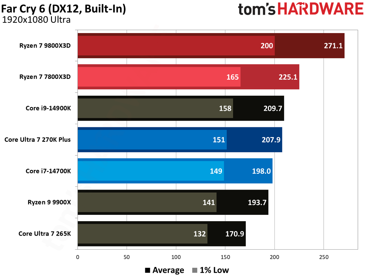 7800X3D vs 270K Plus in games.
