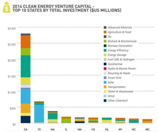 California, by far, has the most investment dollars available for green businesses.