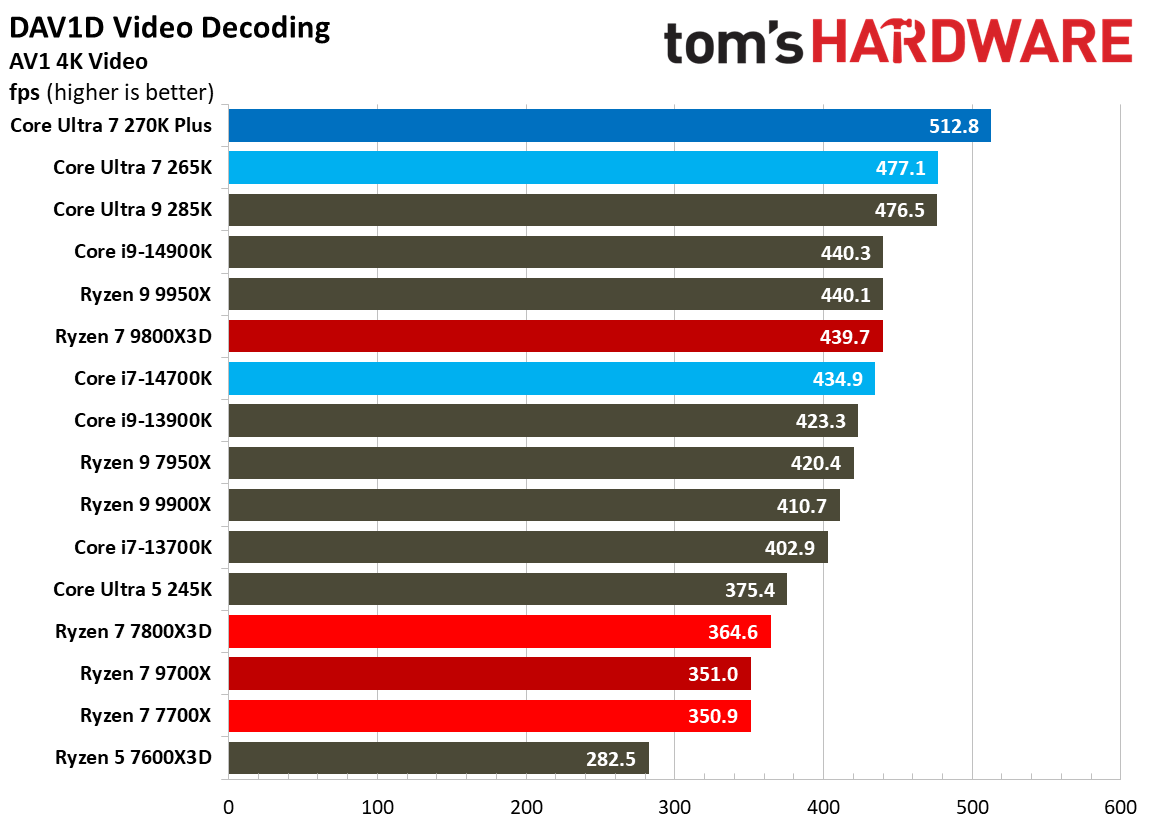 Intel Core Ultra 7 270K Plus