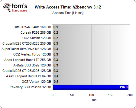 Access Time And I/O Performance - SSD Summer Slam: 12 New 2.5