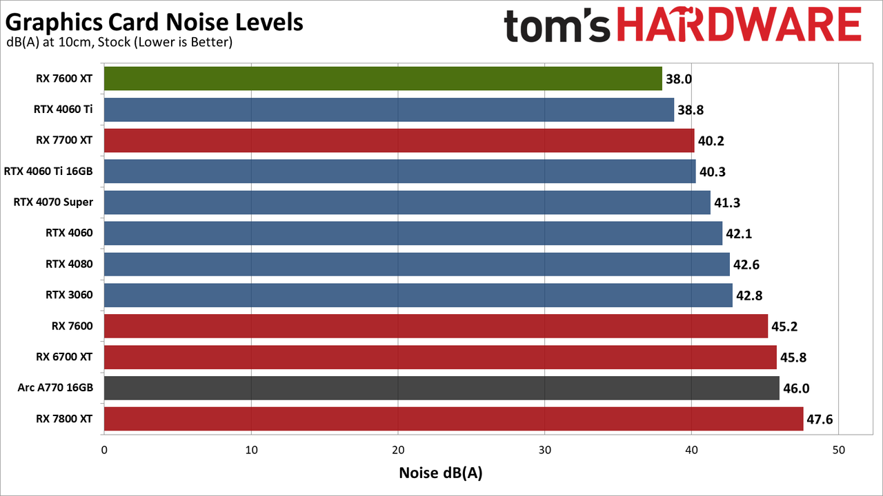 AMD Radeon RX 7600 XT charts