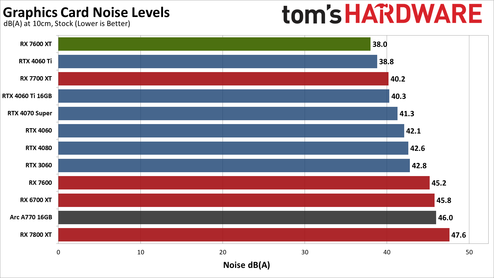 AMD Radeon RX 7600 XT charts