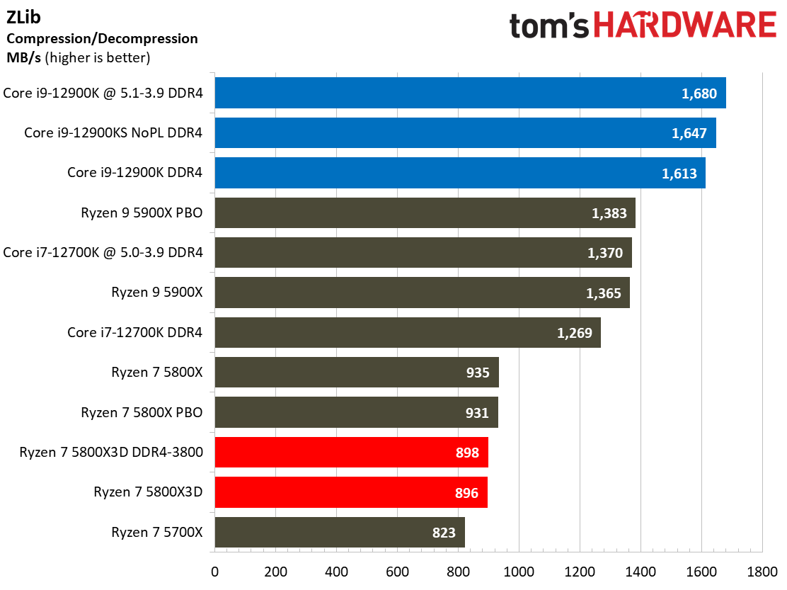 Ryzen 7 5800X3D
