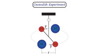 Cavendish experiment diagram isolated on white background.