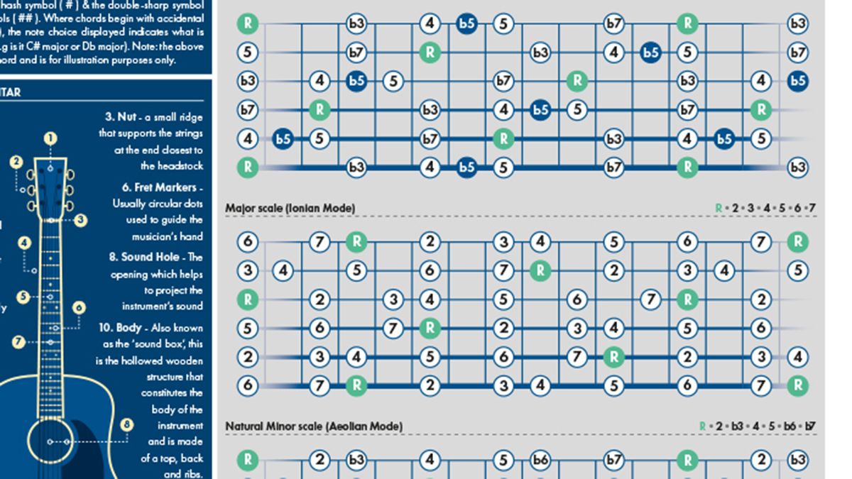 Music theory for your wall from The Really Useful Poster Company