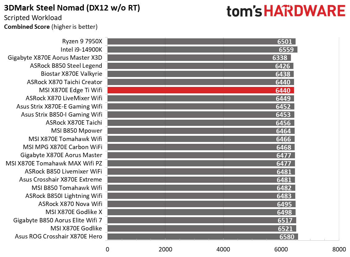MSI MPG X870E Edge Ti Wifi - Game benchmarks