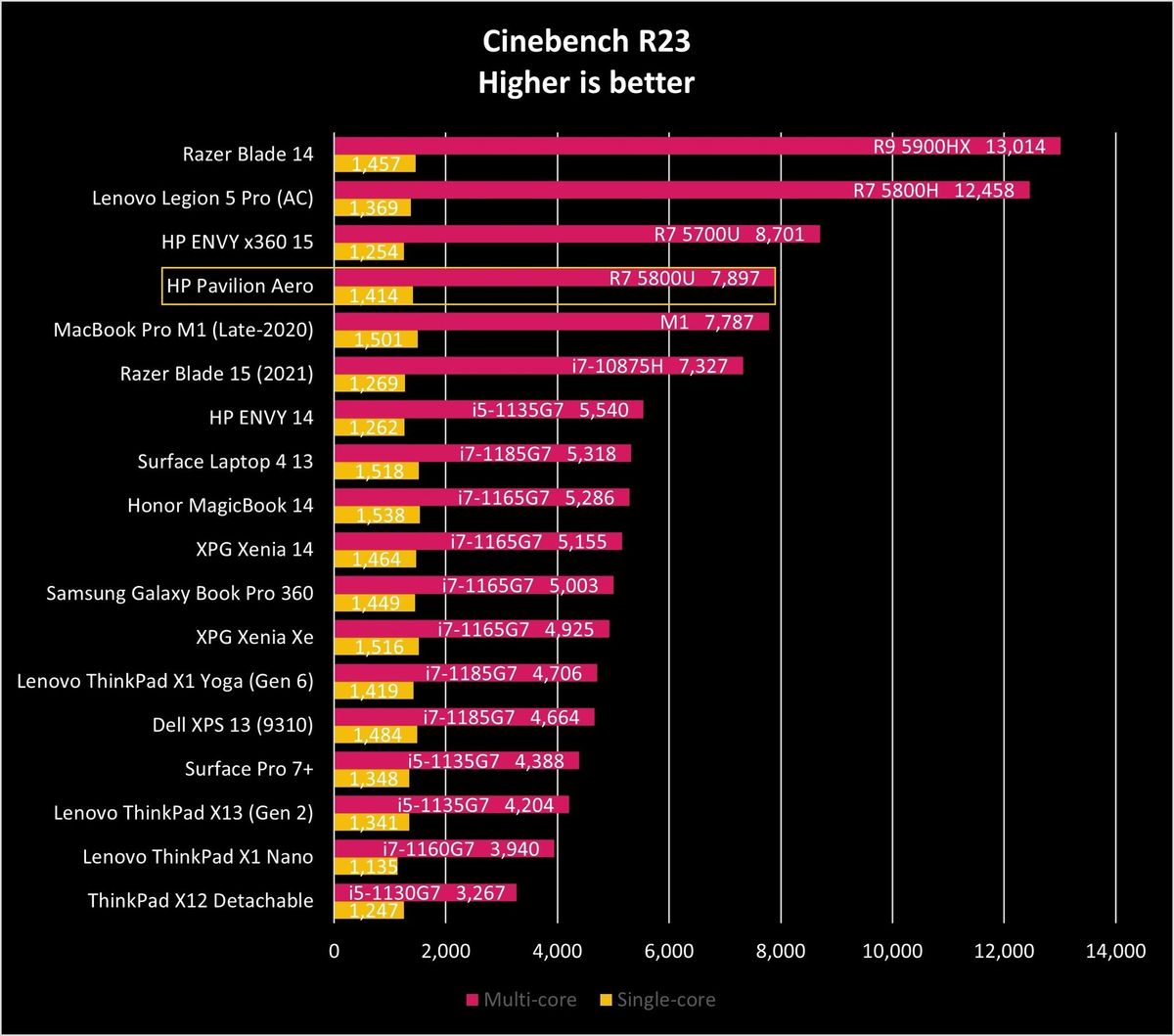 Hp Pavilion Aero Ciner23 Graph