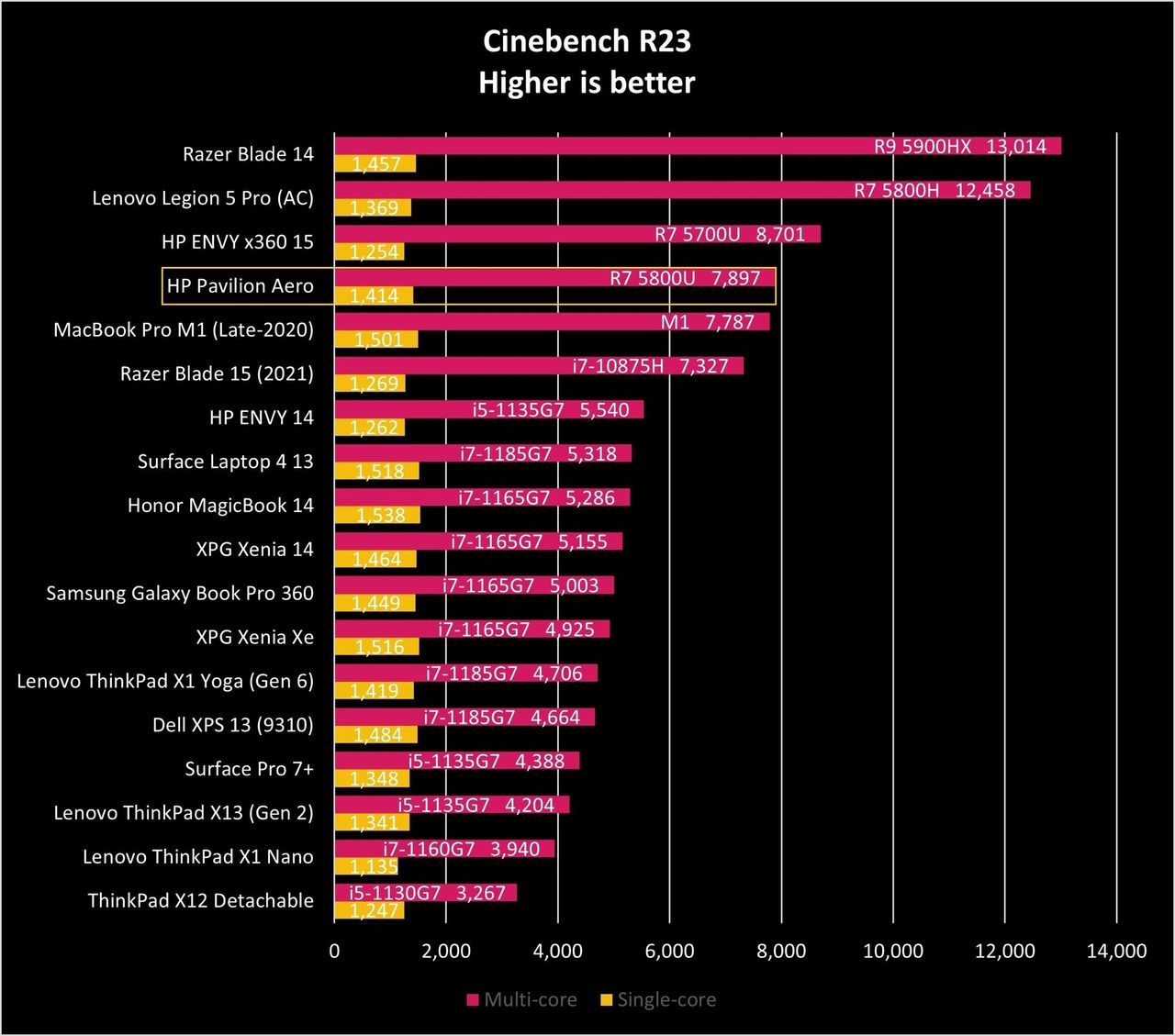 Hp Pavilion Aero Ciner23 Graph