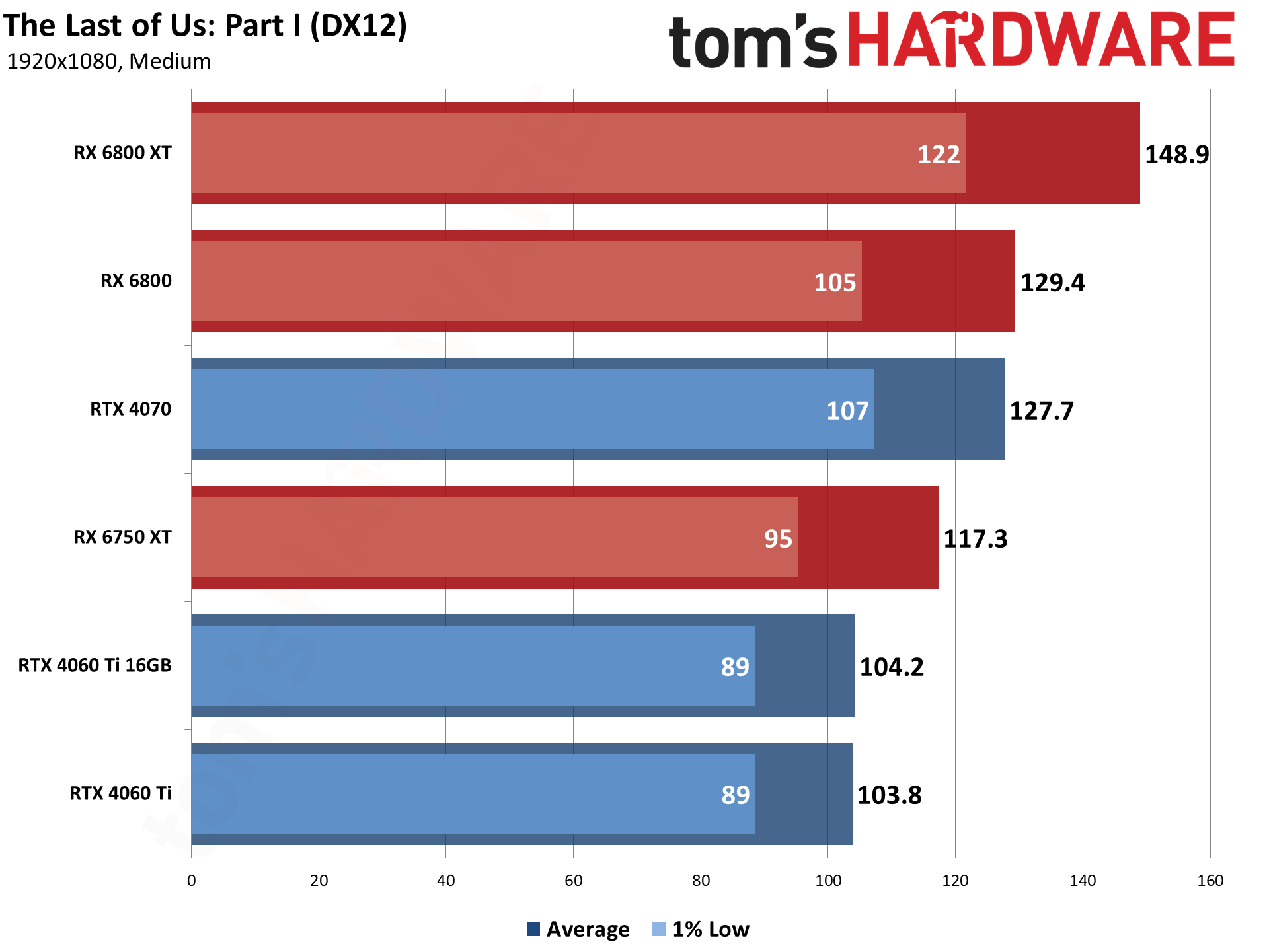 Nvidia GeForce RTX 4060 Ti 16GB bonus gaming tests