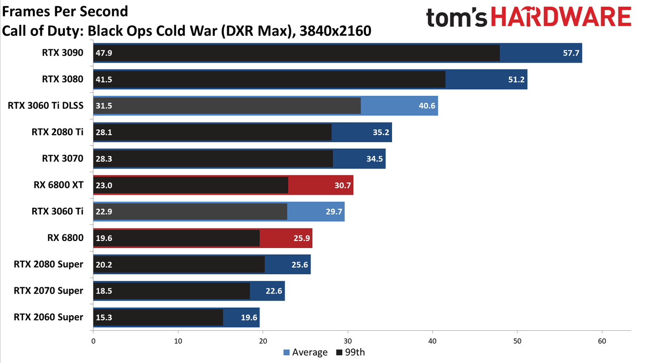 Nvidia GeForce RTX 3060 Ti FE