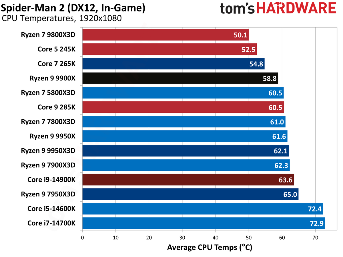 AMD Ryzen 9 9950X3D