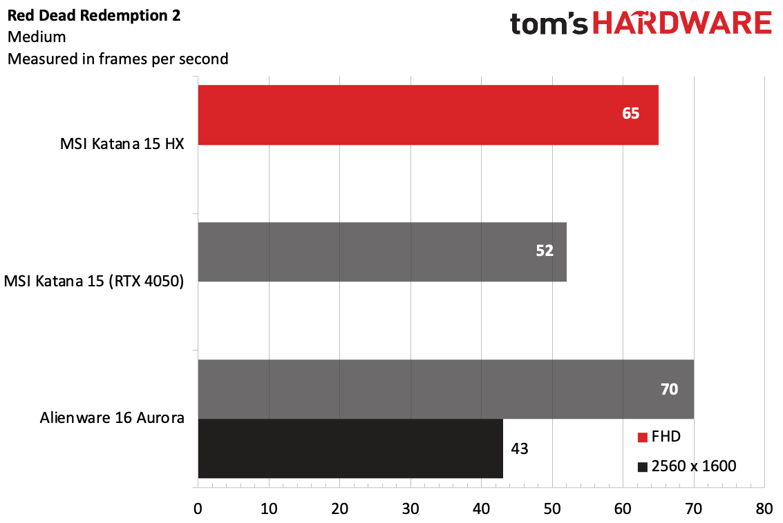 On Red Dead Redemption 2, the MSI Katana 15 HX played the game at 65 fps, just behind the Alienware 16 Aurora.