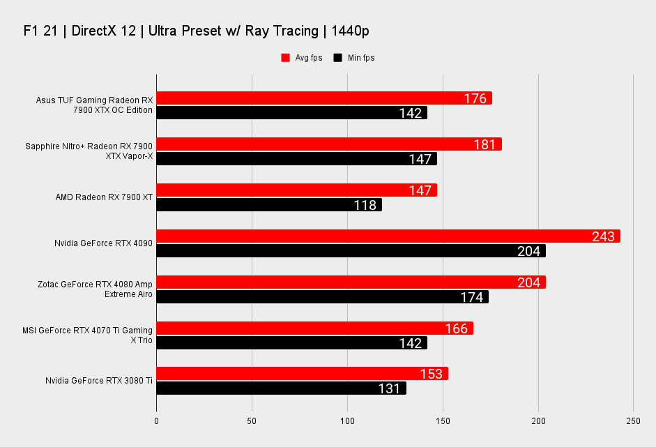 Asus TUF Gaming Radeon RX 7900 XTX OC Edition benchmarks