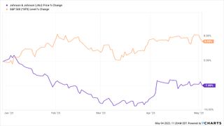 stock price chart of JNJ vs SP 500