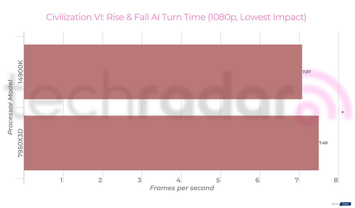 Benchmark results comparing the 14900K vs 7950X3D