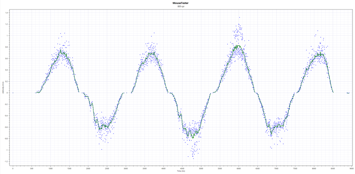MouseTester results