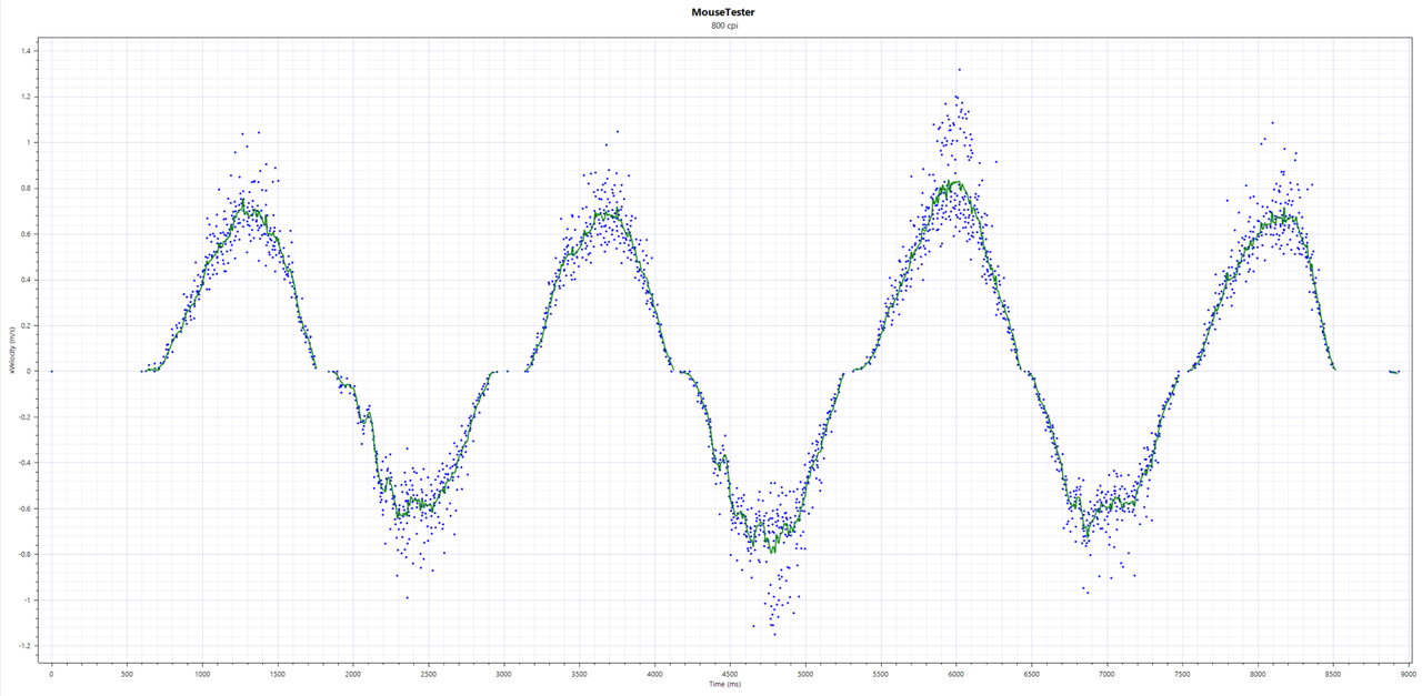 MouseTester results