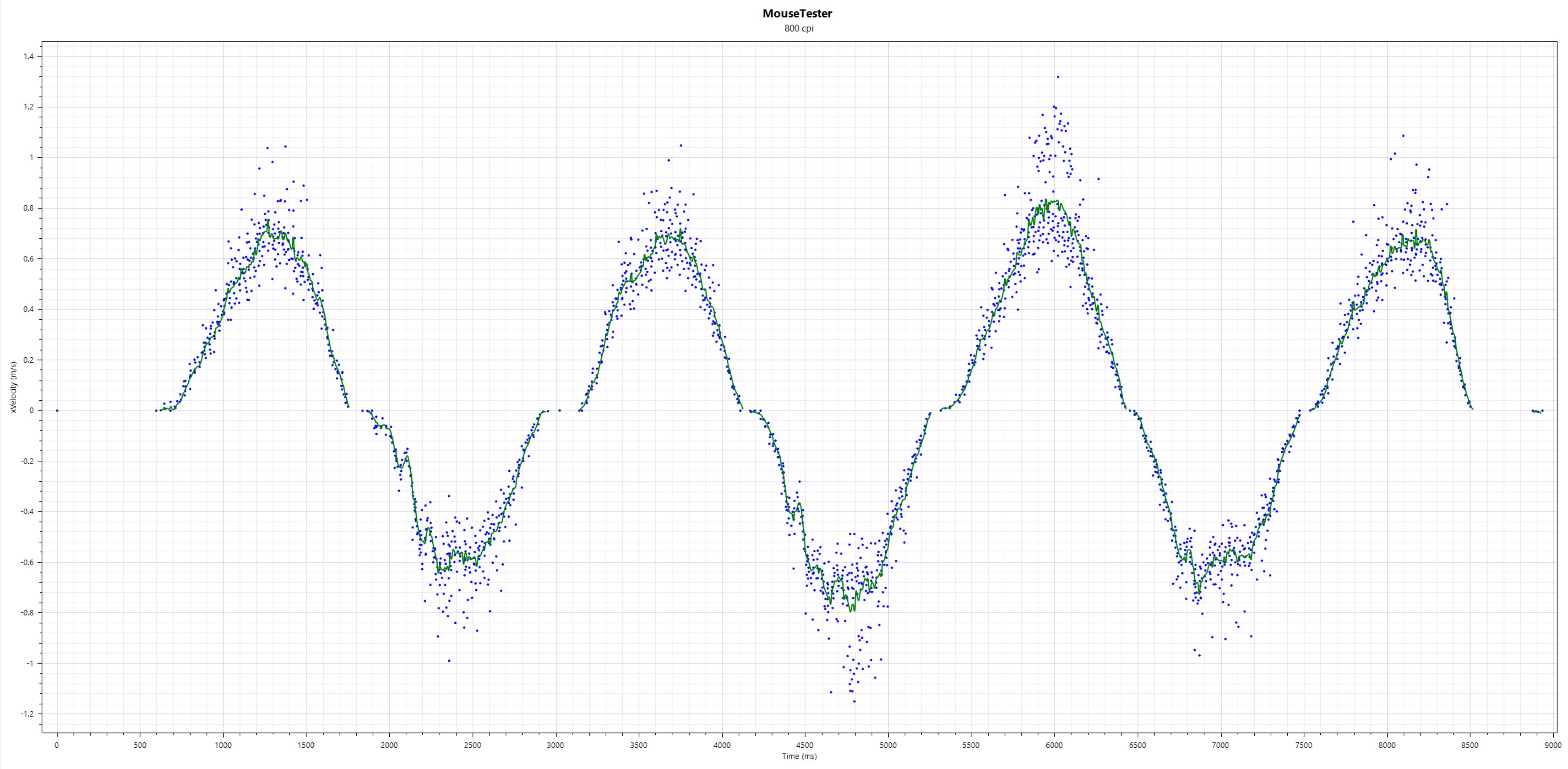 MouseTester results