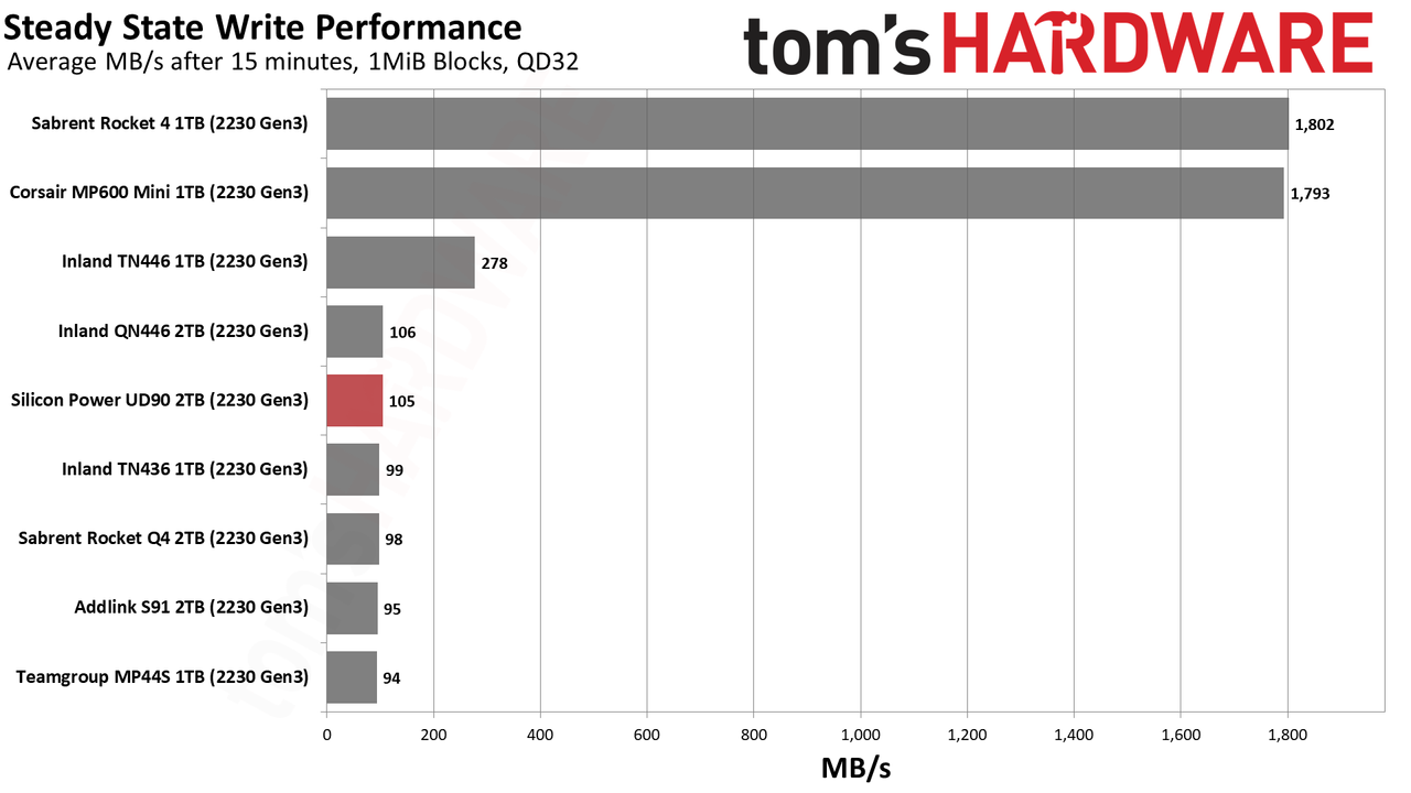 2TB Silicon Power UD90 2230 SSD