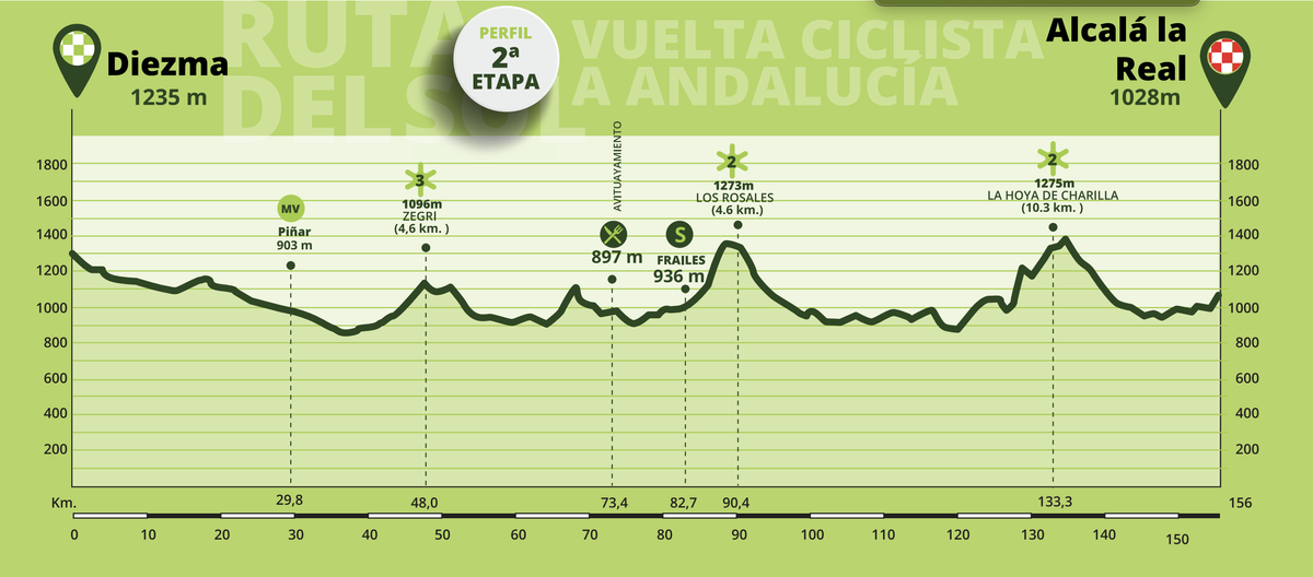 Maps and profiles for the 2023 Vuelta a Andalucia Ruta del Sol