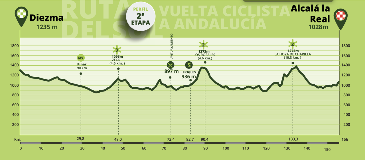 Maps and profiles for the 2023 Vuelta a Andalucia Ruta del Sol
