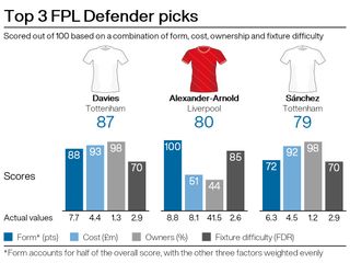 Top defensive picks for FPL gameweek 17