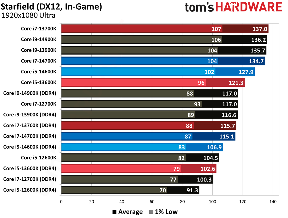 DDR4 vs. DDR5