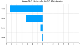 Canon RF-S 18-45mm f/4.5-6.3 IS STM lab graph