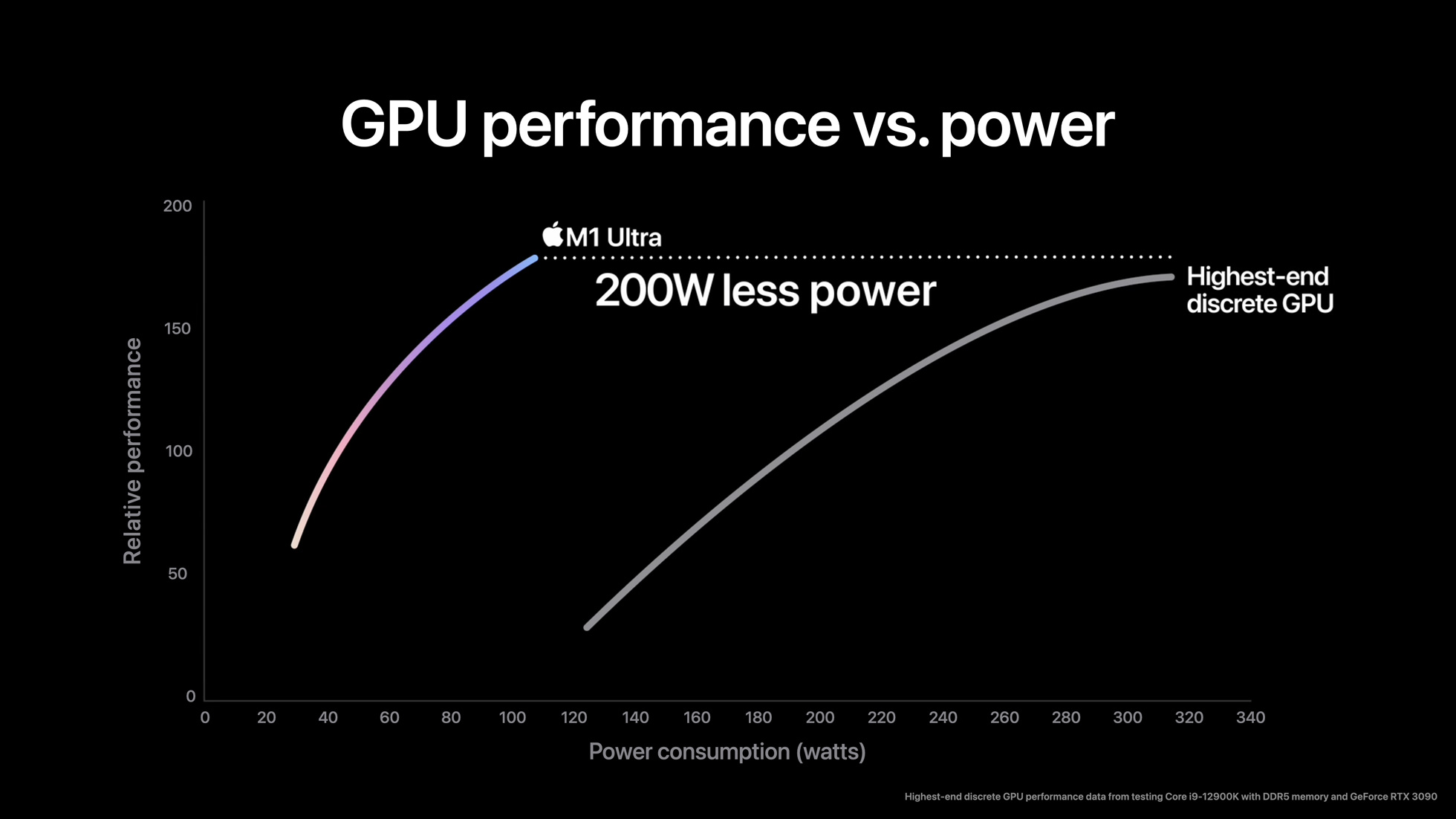 Apple's M1 Ultra System-on-chip GPU performance graph