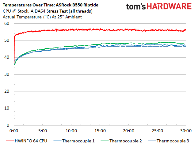 ASRock B550 PG Riptide