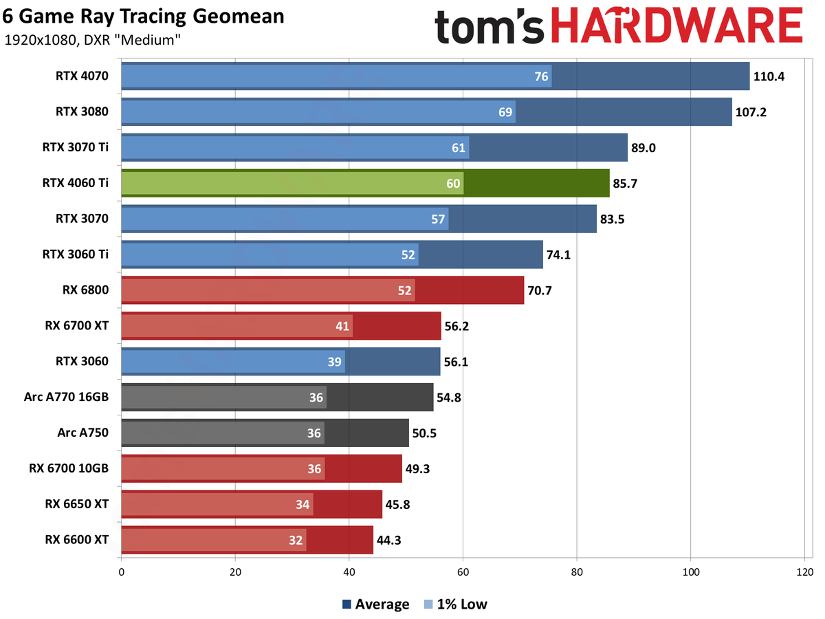 Nvidia GeForce RTX 4060 Ti gaming performance charts