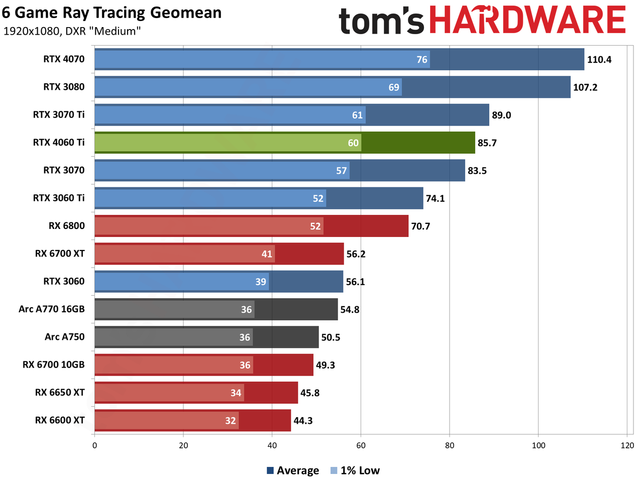 Nvidia GeForce RTX 4060 Ti gaming performance charts