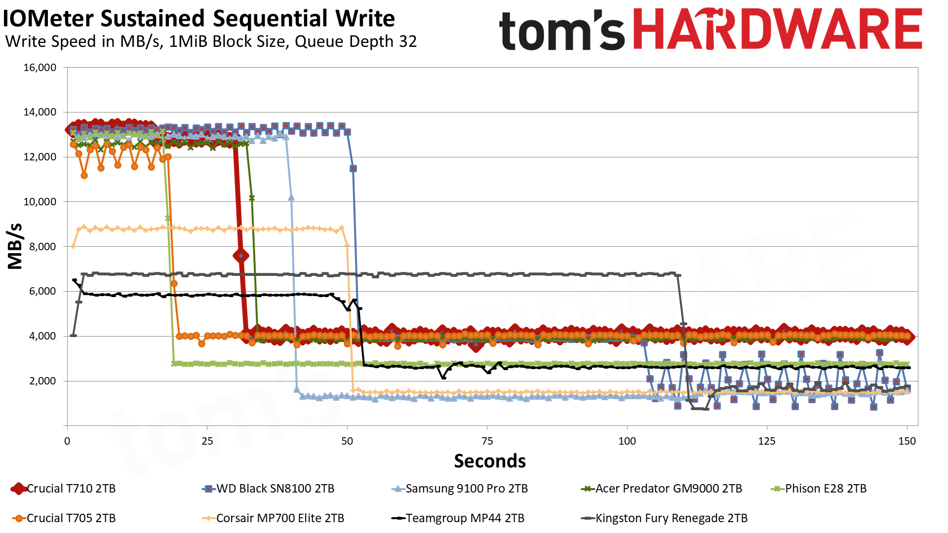 Crucial T710 2TB SSD