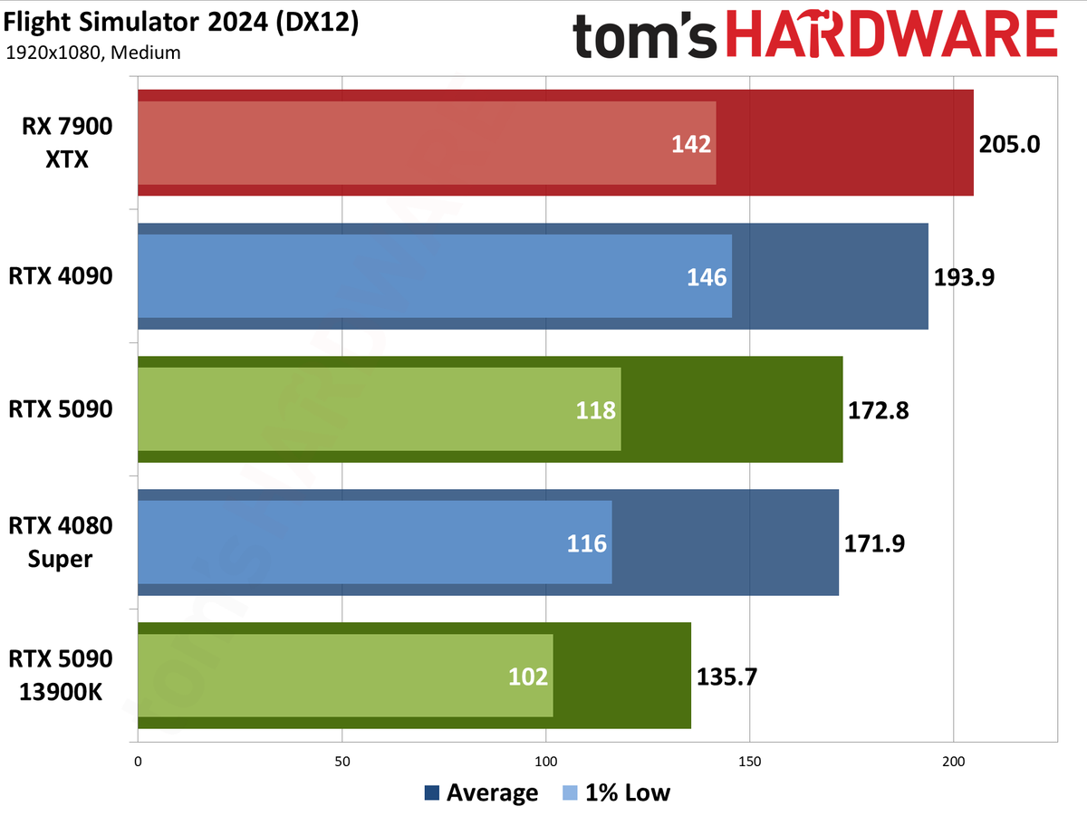 Nvidia GeForce RTX 5090 Founders Edition performance charts