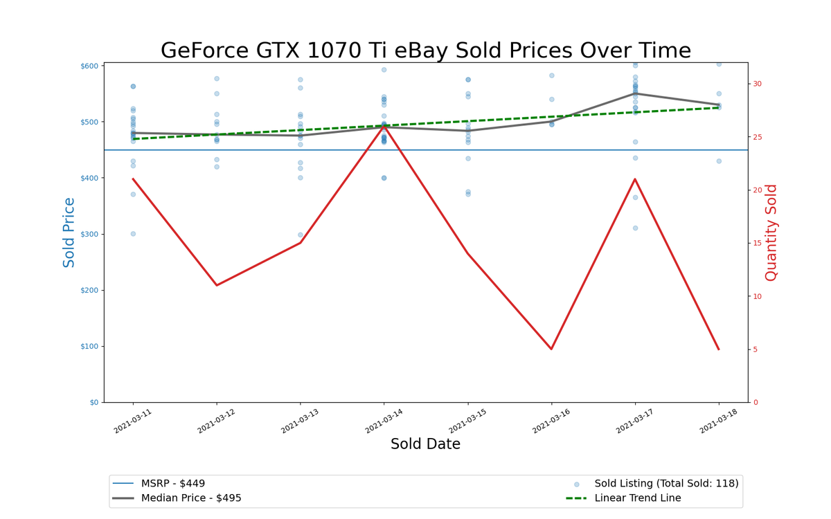 GPU Pricing Index 90-day charts of eBay data