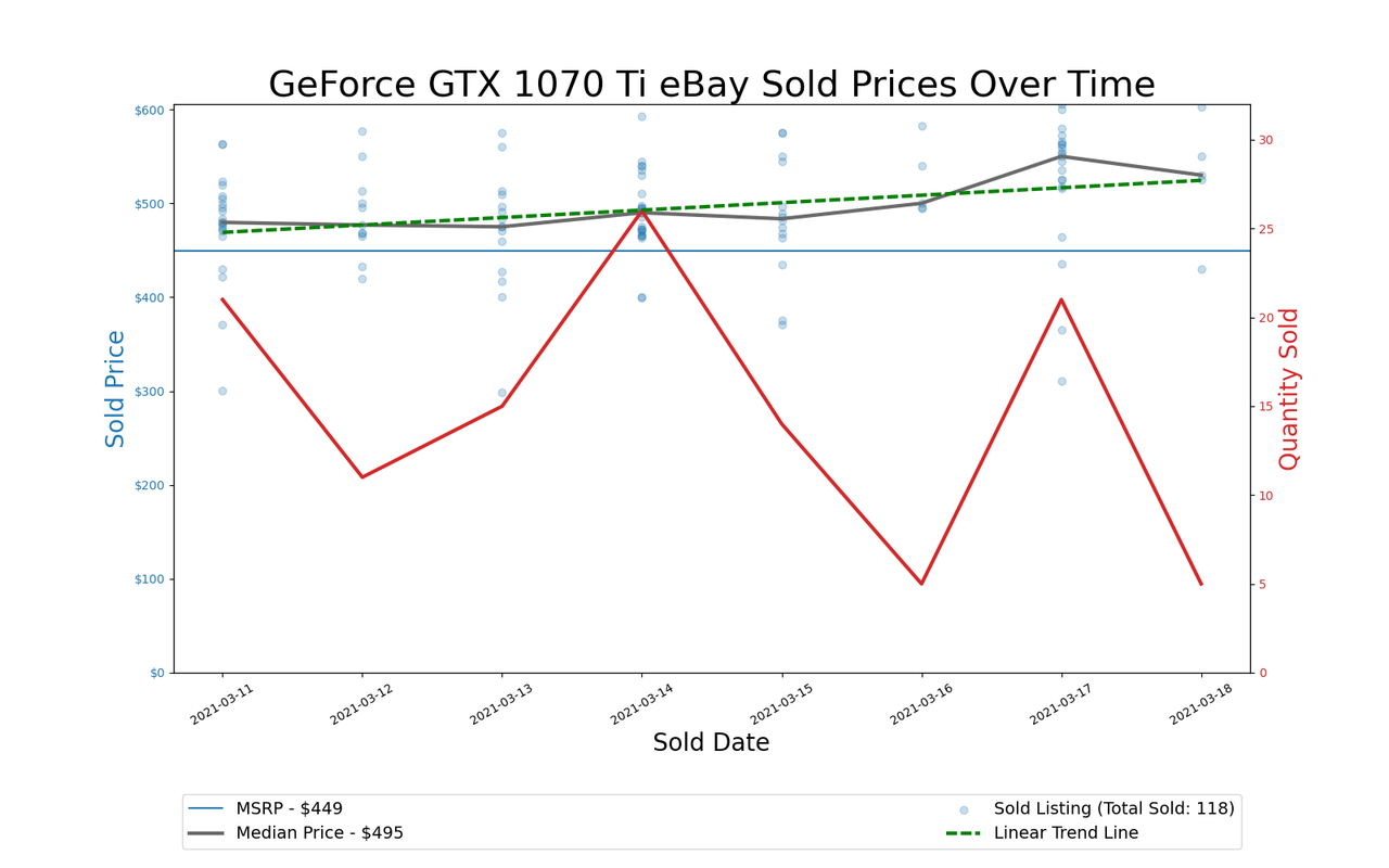 GPU Pricing Index 90-day charts of eBay data
