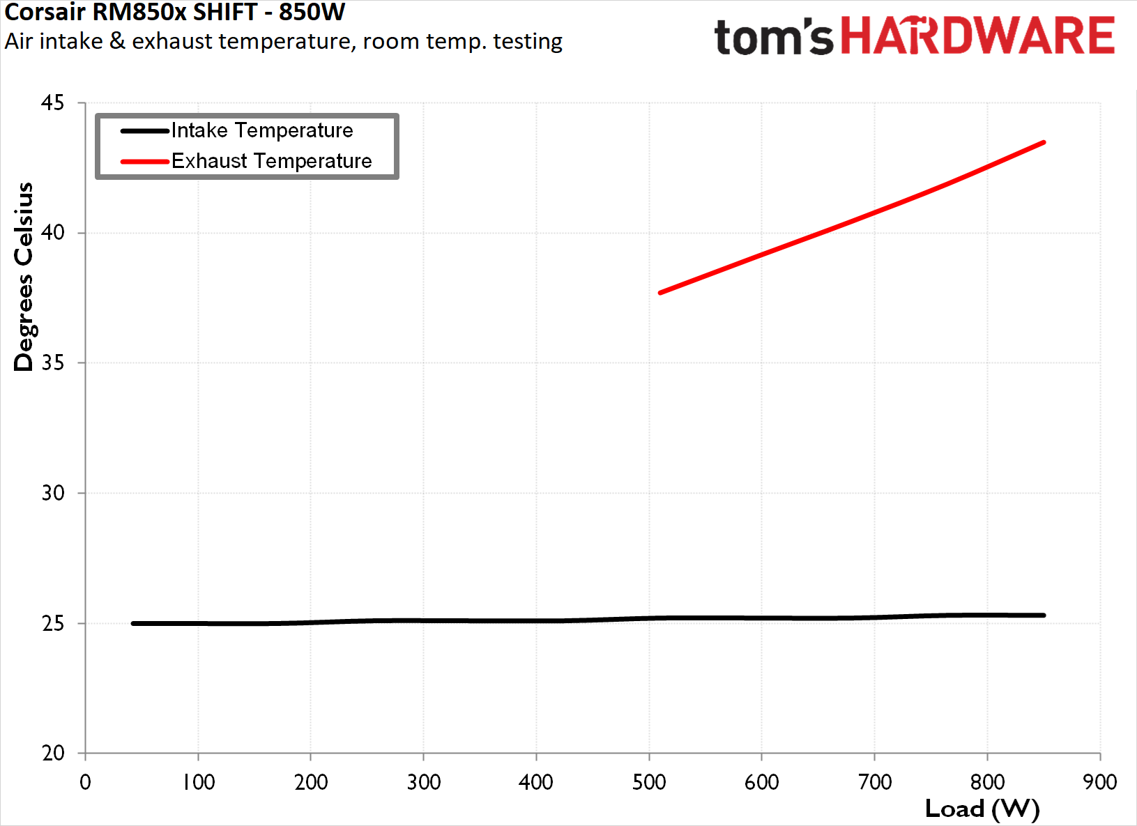 Corsair RM850x Shift 2025