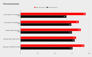Lenovo Legion 5 Pro 16 benchmarks versus similar laptops