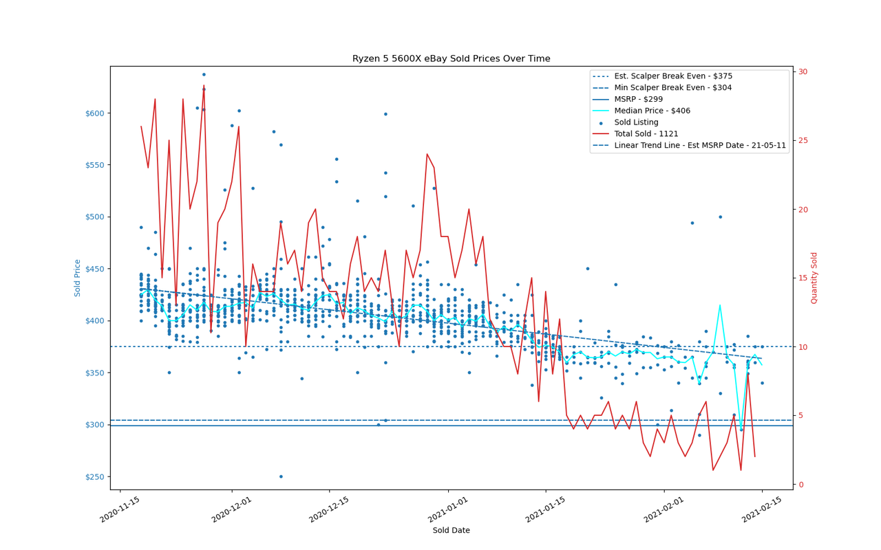 AMD Ryzen 5000 eBay Price Trends