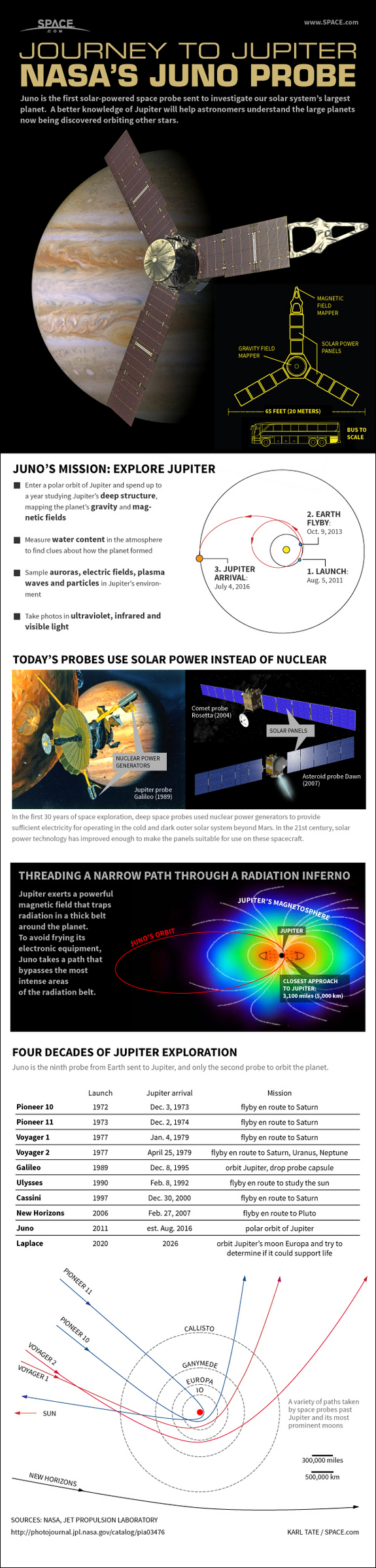 See how NASA's Juno spacecraft will explore Jupiter like never before in this SPACE.com infographic.