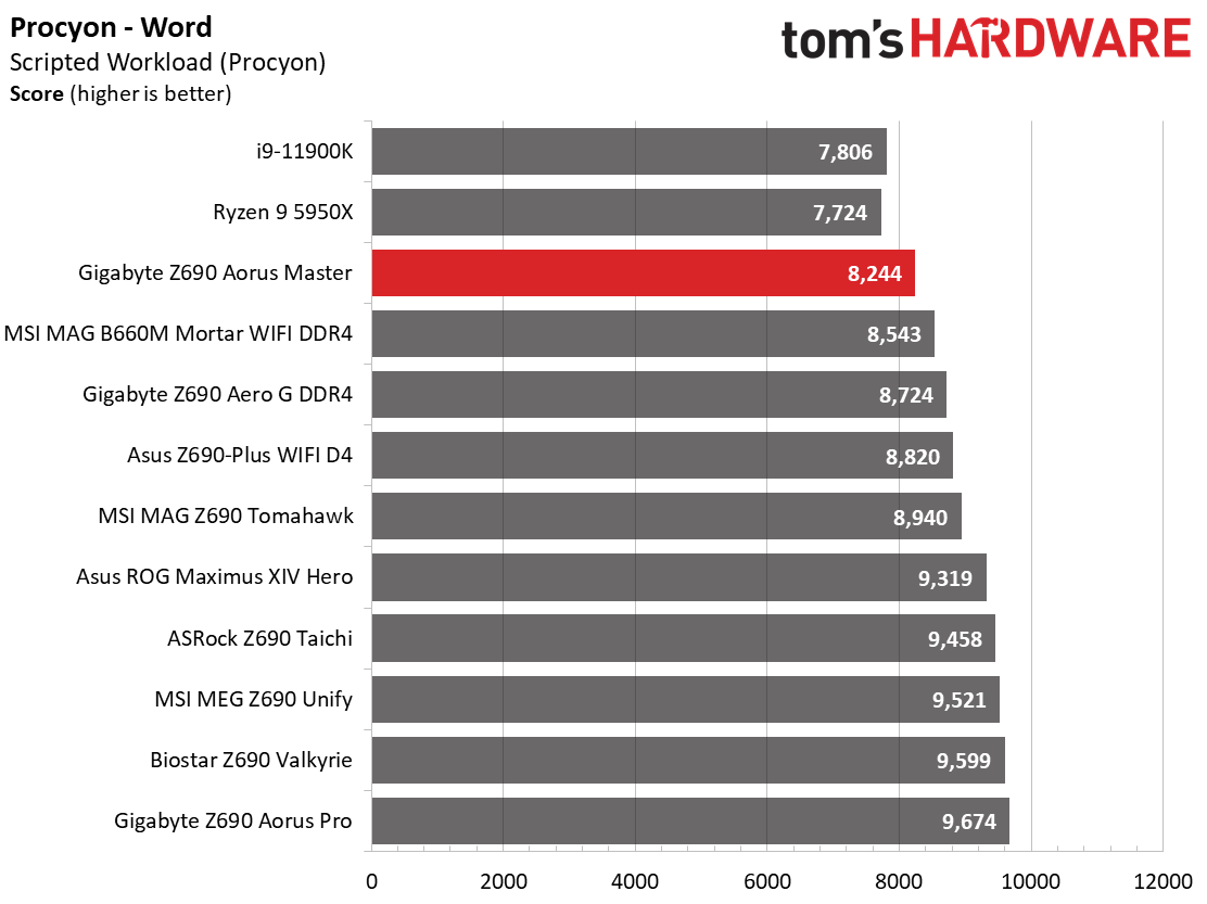 Gigabyte Z690 Aorus Master