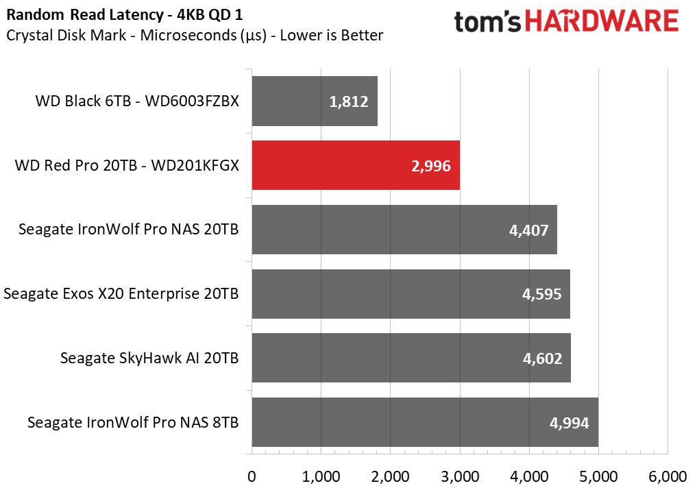 Western Digital Red Pro 20TB HDD