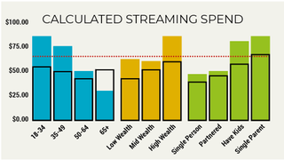 calculated streaming spend
