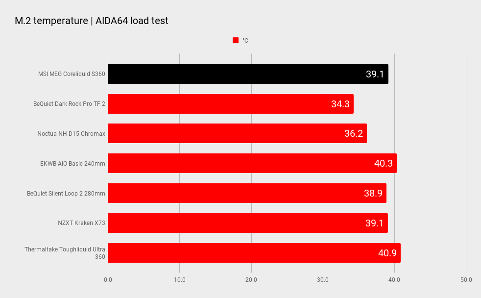 AIO CPU cooler benchmarks