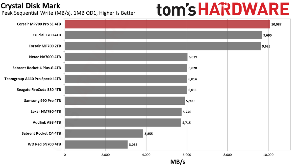 Corsair MP700 Pro SE 4TB SSD