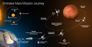 This graphic details the journey of the proposed UAE Space Agency Mars probe.