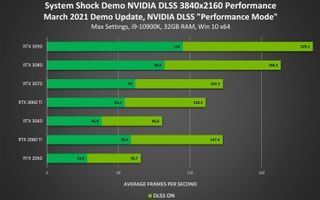 Nvidia System Shock remake performance claims