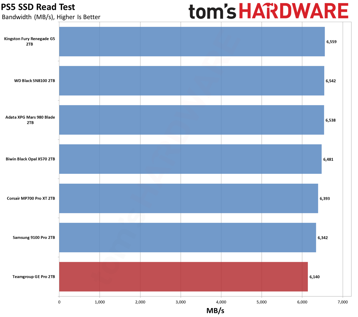 TeamGroup GE Pro 2TB SSD