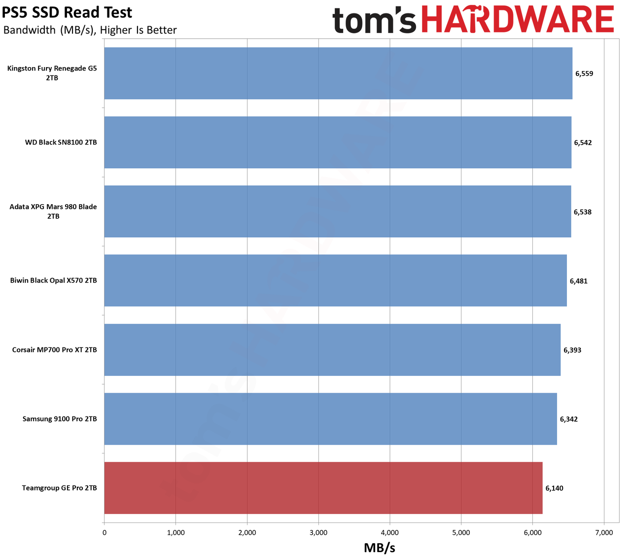 TeamGroup GE Pro 2TB SSD
