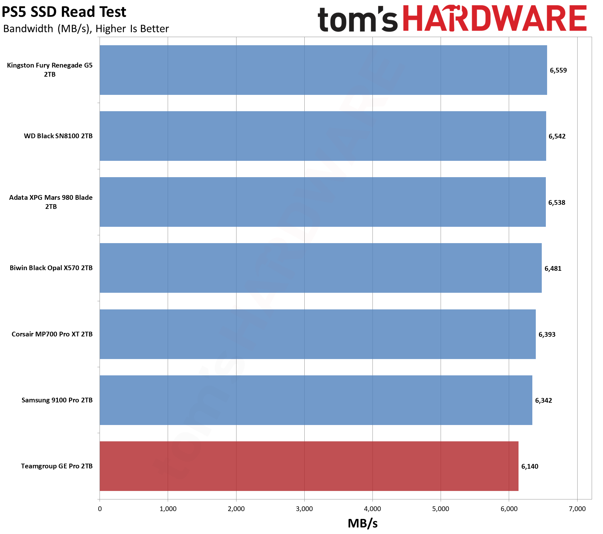 TeamGroup GE Pro 2TB SSD